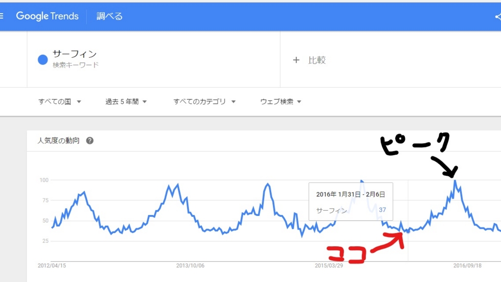 Google Trends　検索ボリューム　サーフィン