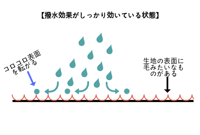 パタゴニア　洗濯方法　トレントシェルジャケット　撥水